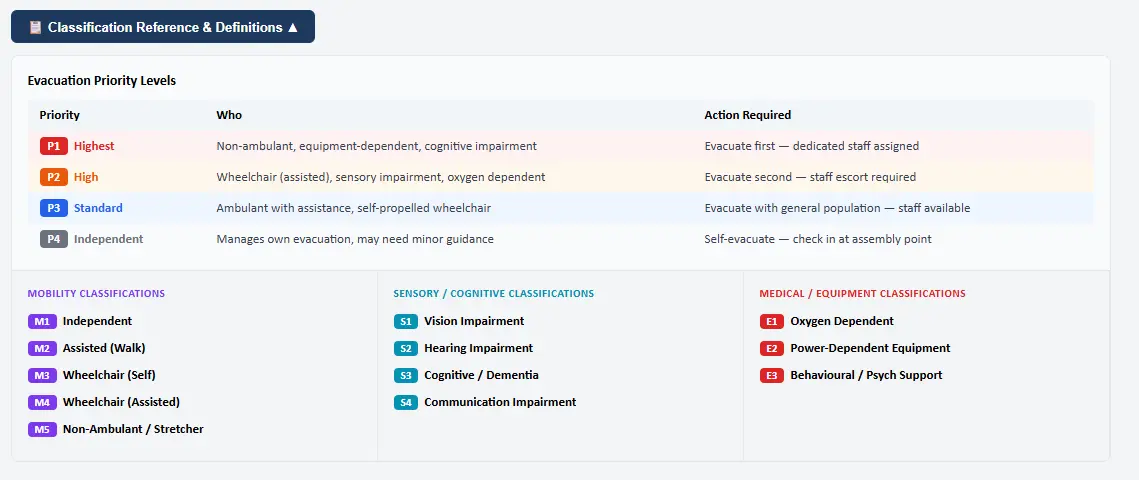 EMAction PEEP register showing priority counts P1–P4, classification reference and per-person rows with mobility codes